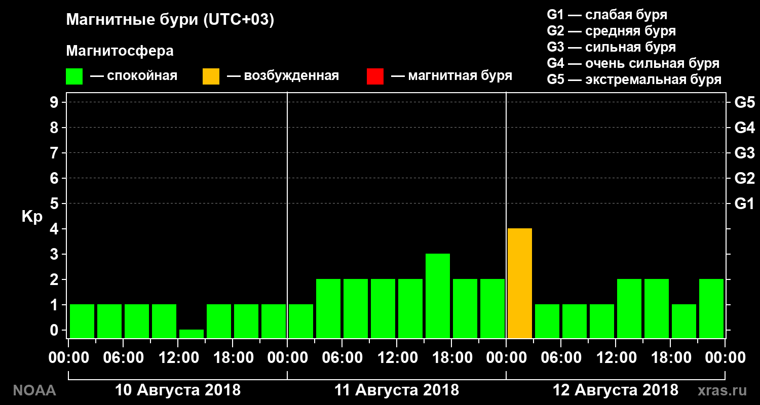 Геомагнитный индекс Kp за 3 суток