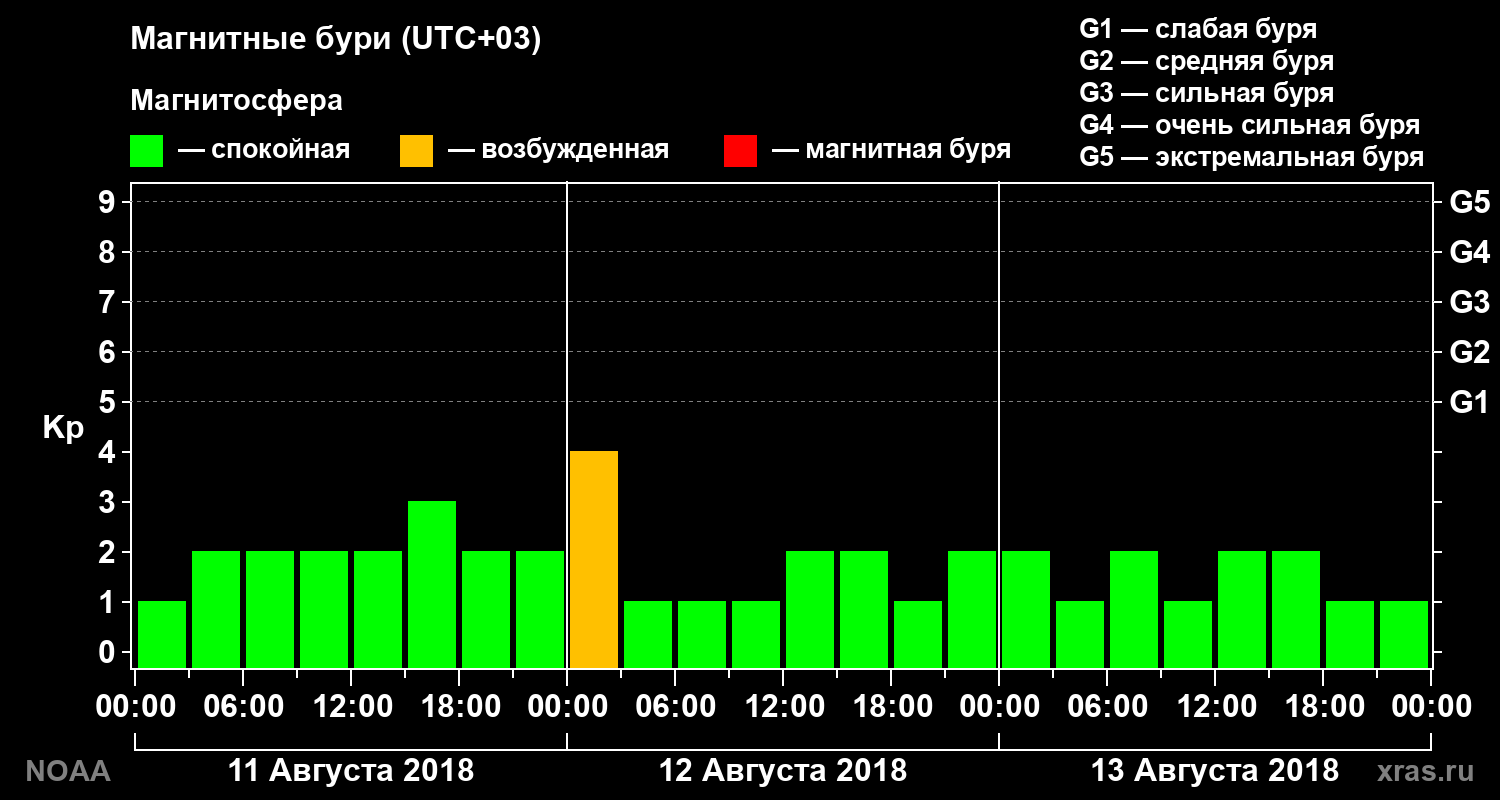 Геомагнитный индекс Kp за 3 суток