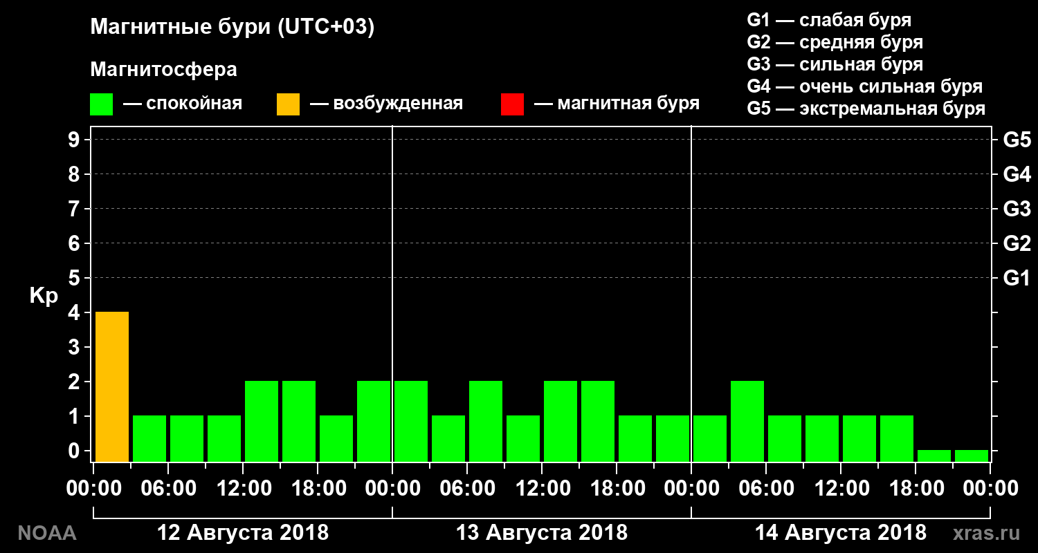 Геомагнитный индекс Kp за 3 суток