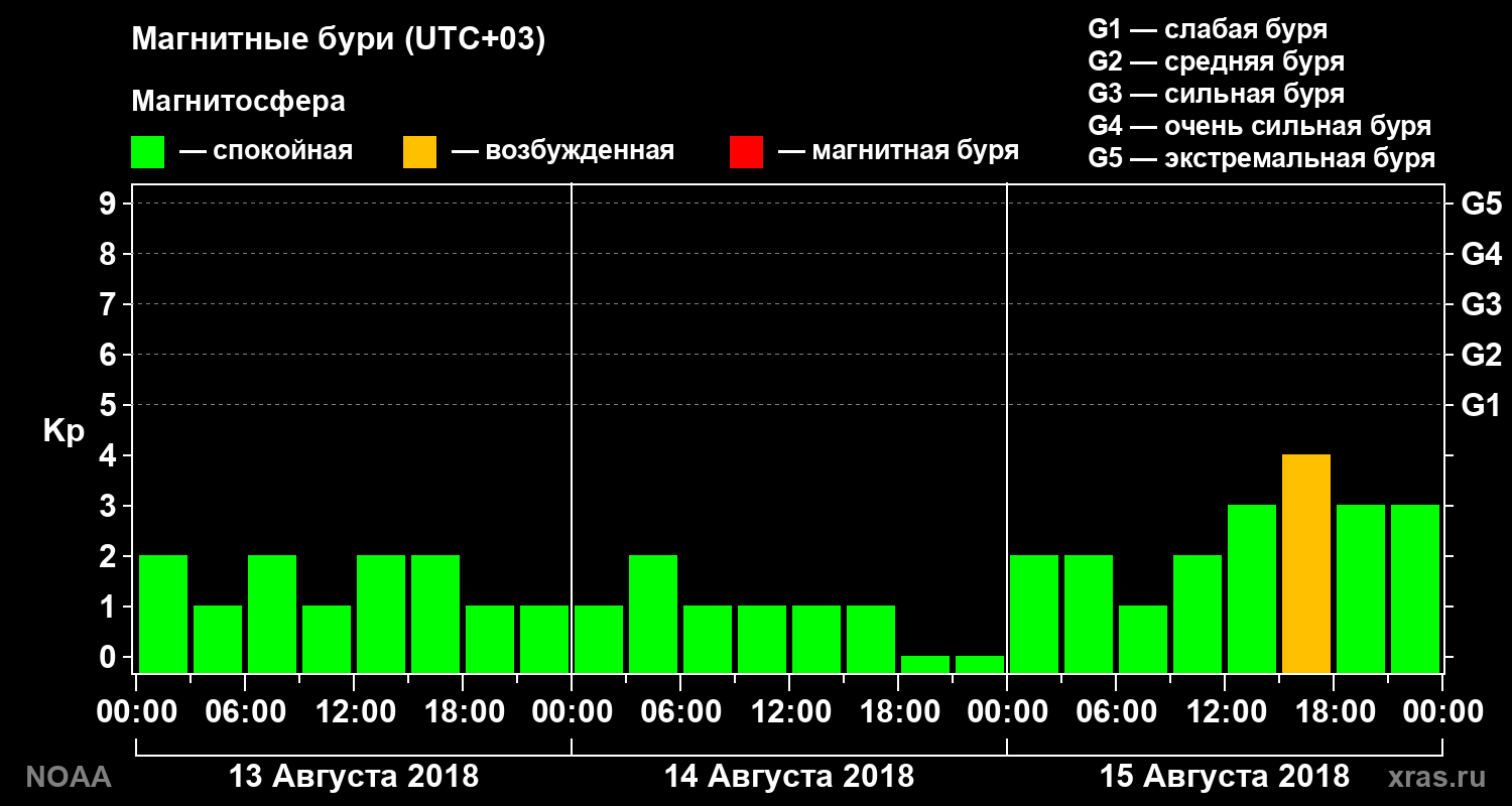 Геомагнитный индекс Kp за 3 суток