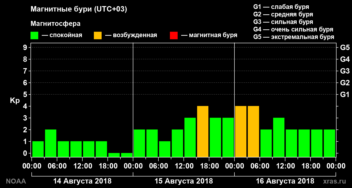 Геомагнитный индекс Kp за 3 суток