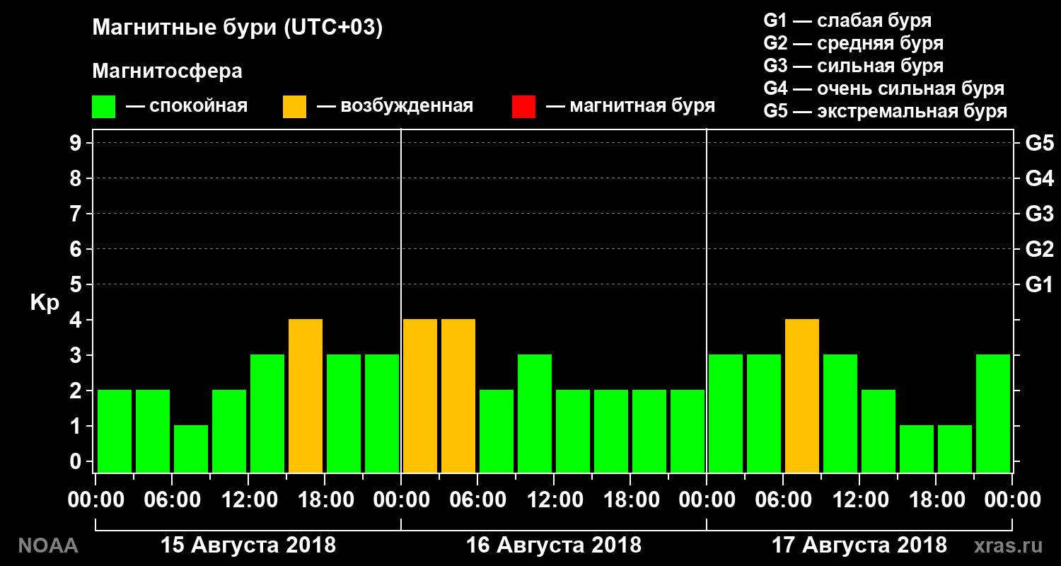 Геомагнитный индекс Kp за 3 суток