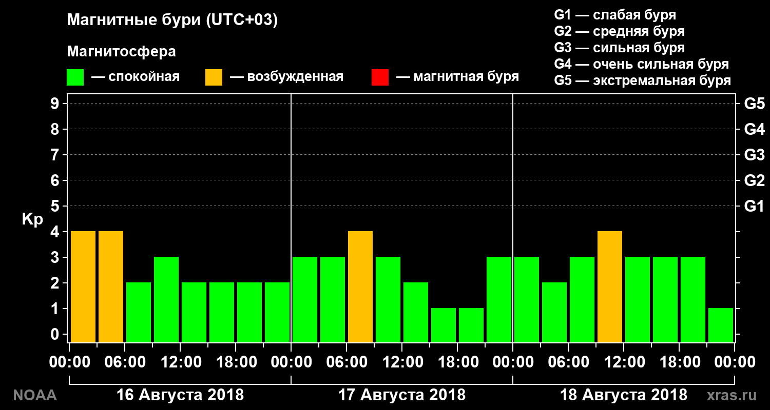 Геомагнитный индекс Kp за 3 суток