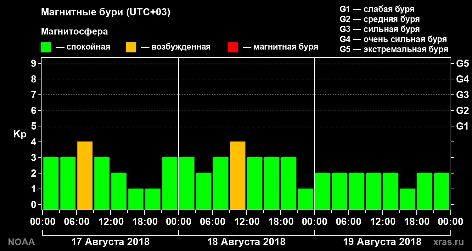 Геомагнитный индекс Kp за 3 суток