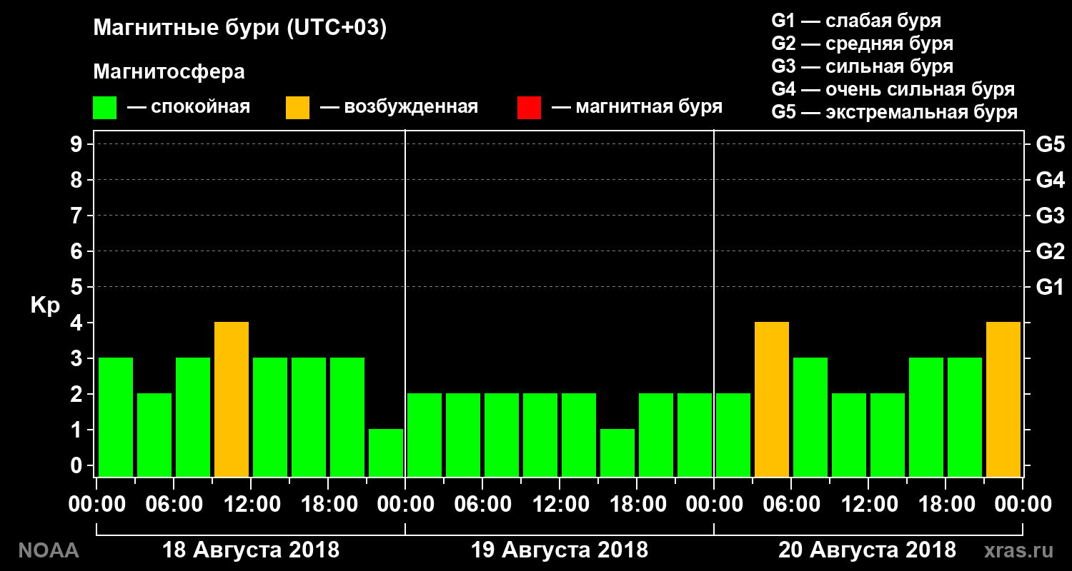 Геомагнитный индекс Kp за 3 суток