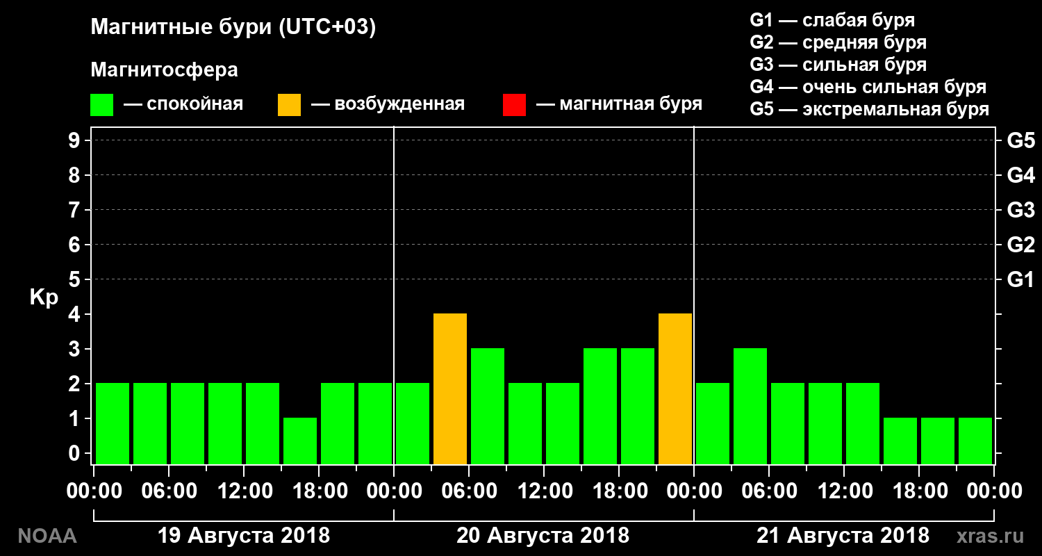 Геомагнитный индекс Kp за 3 суток
