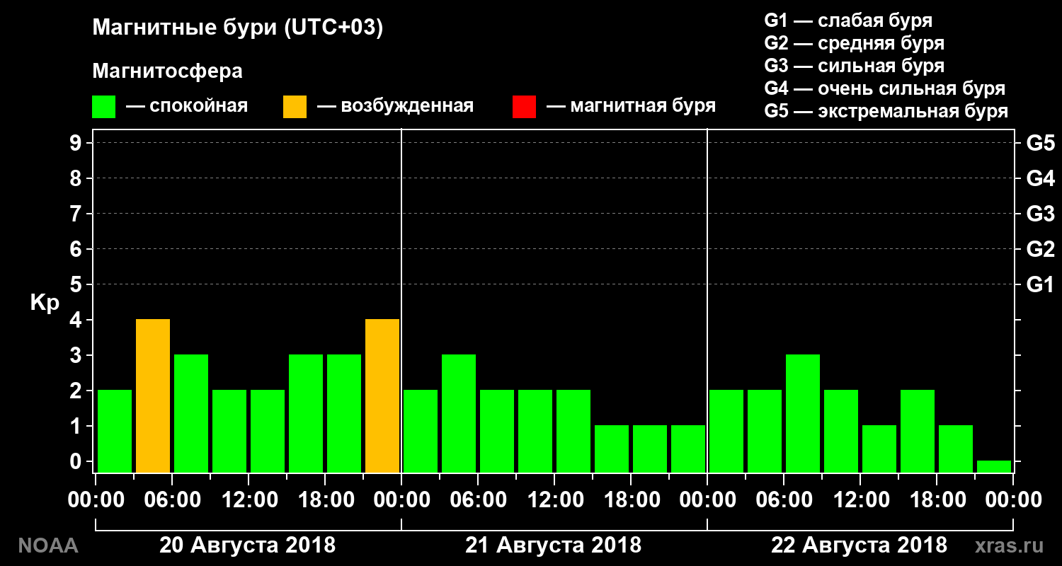 Геомагнитный индекс Kp за 3 суток