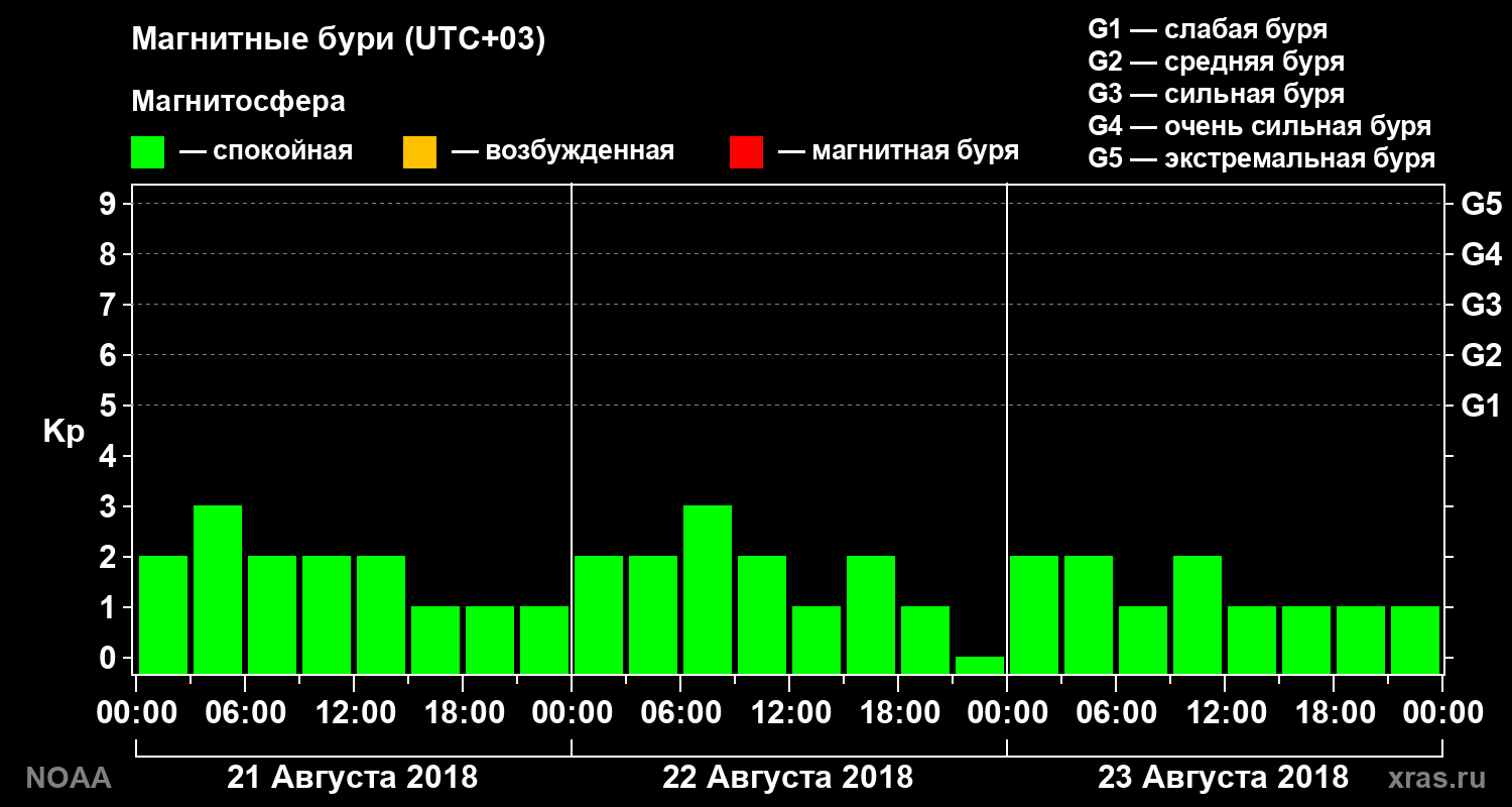 Геомагнитный индекс Kp за 3 суток