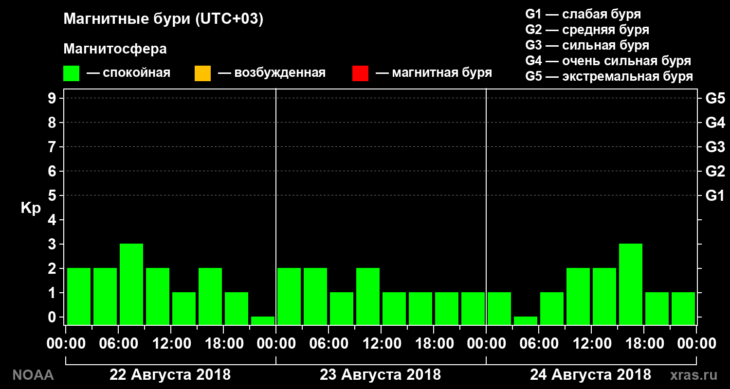 Геомагнитный индекс Kp за 3 суток