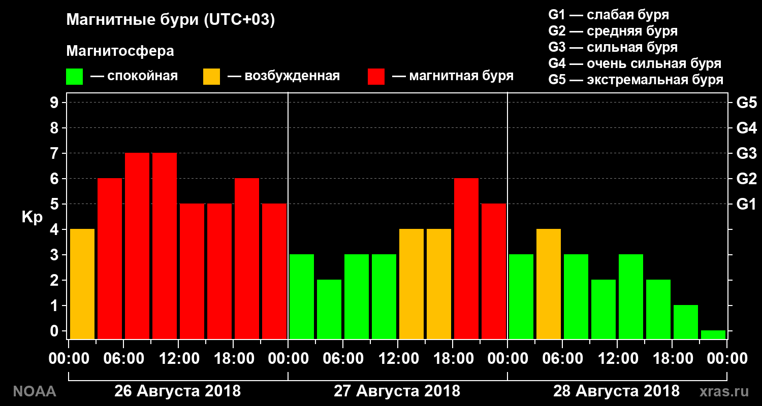 Геомагнитный индекс Kp за 3 суток