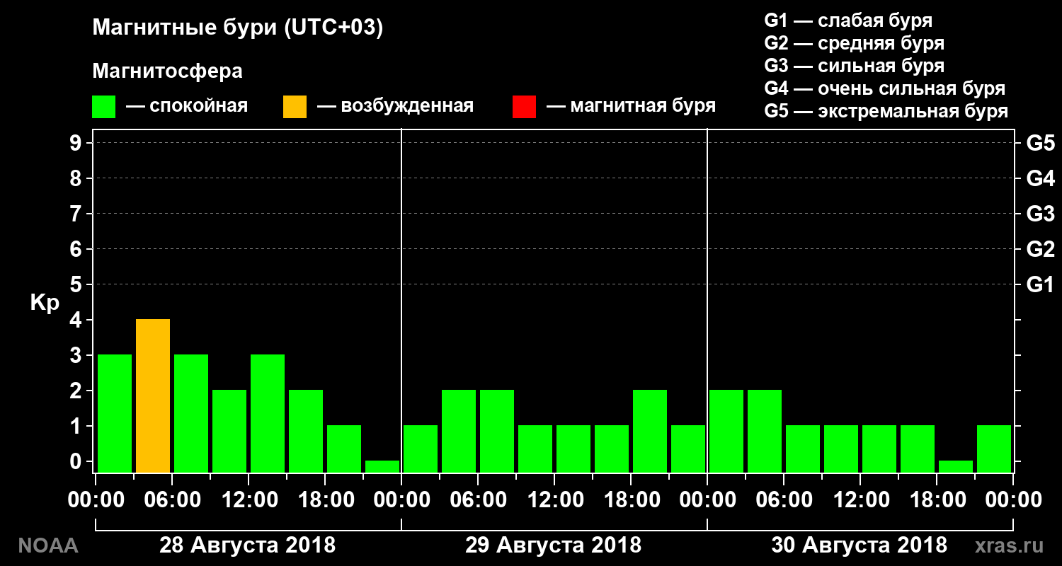 Геомагнитный индекс Kp за 3 суток