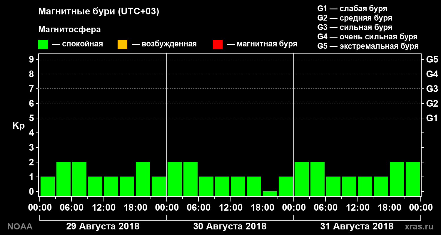 Геомагнитный индекс Kp за 3 суток