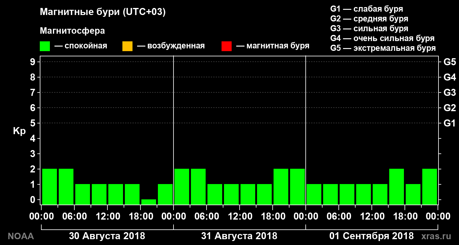 Геомагнитный индекс Kp за 3 суток
