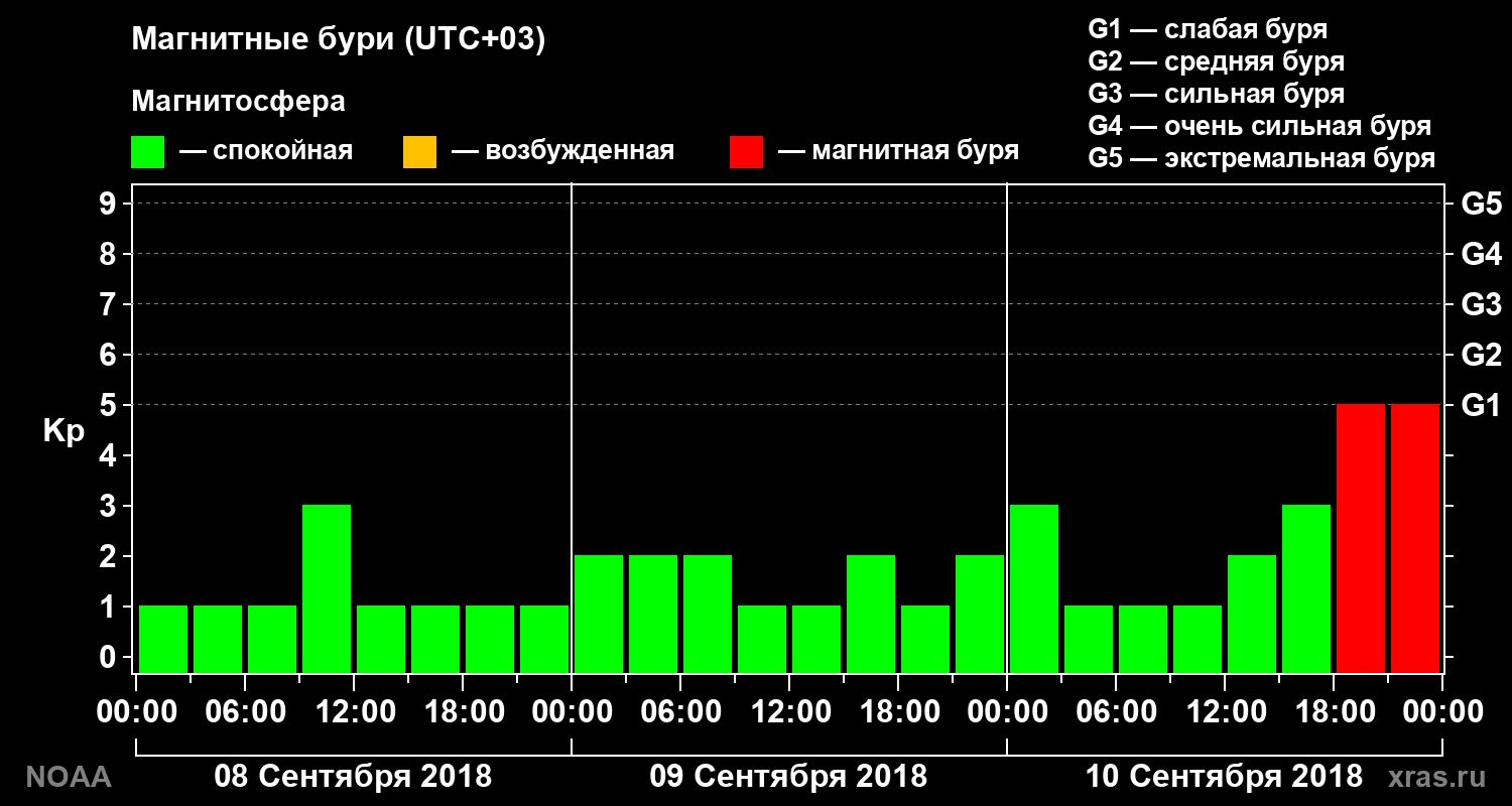 Геомагнитный индекс Kp за 3 суток