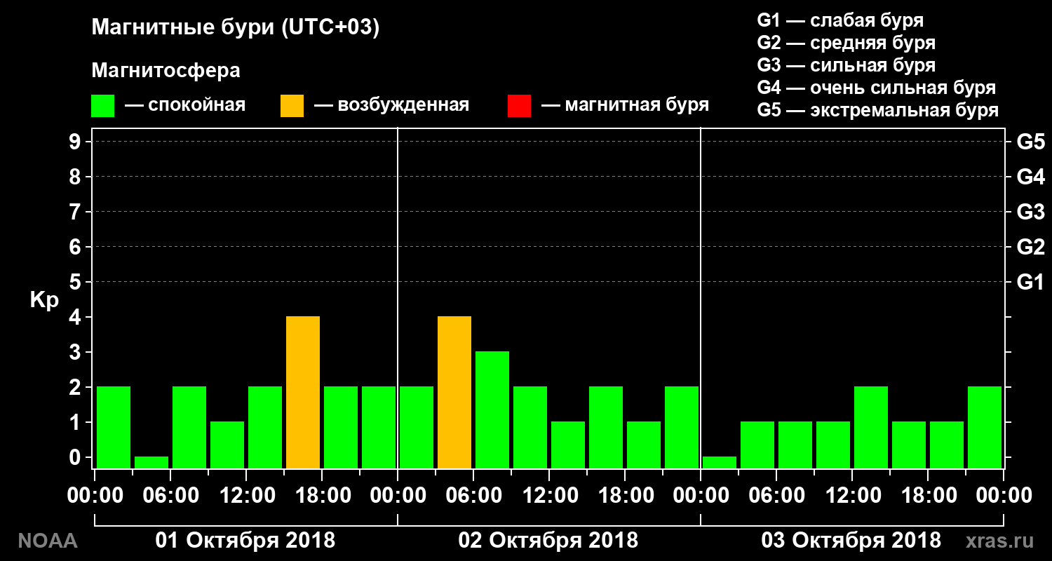 Геомагнитный индекс Kp за 3 суток