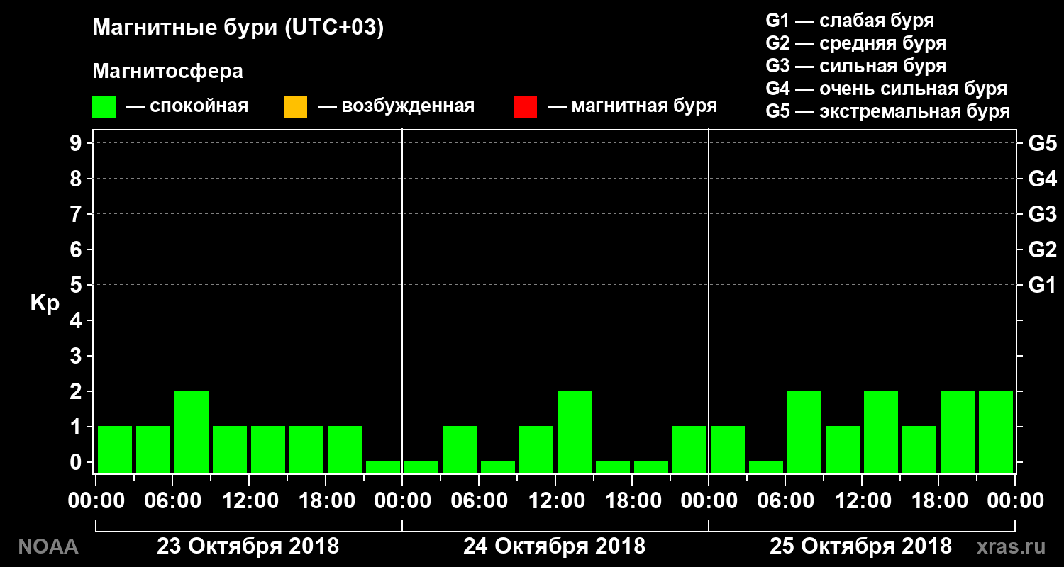 Геомагнитный индекс Kp за 3 суток