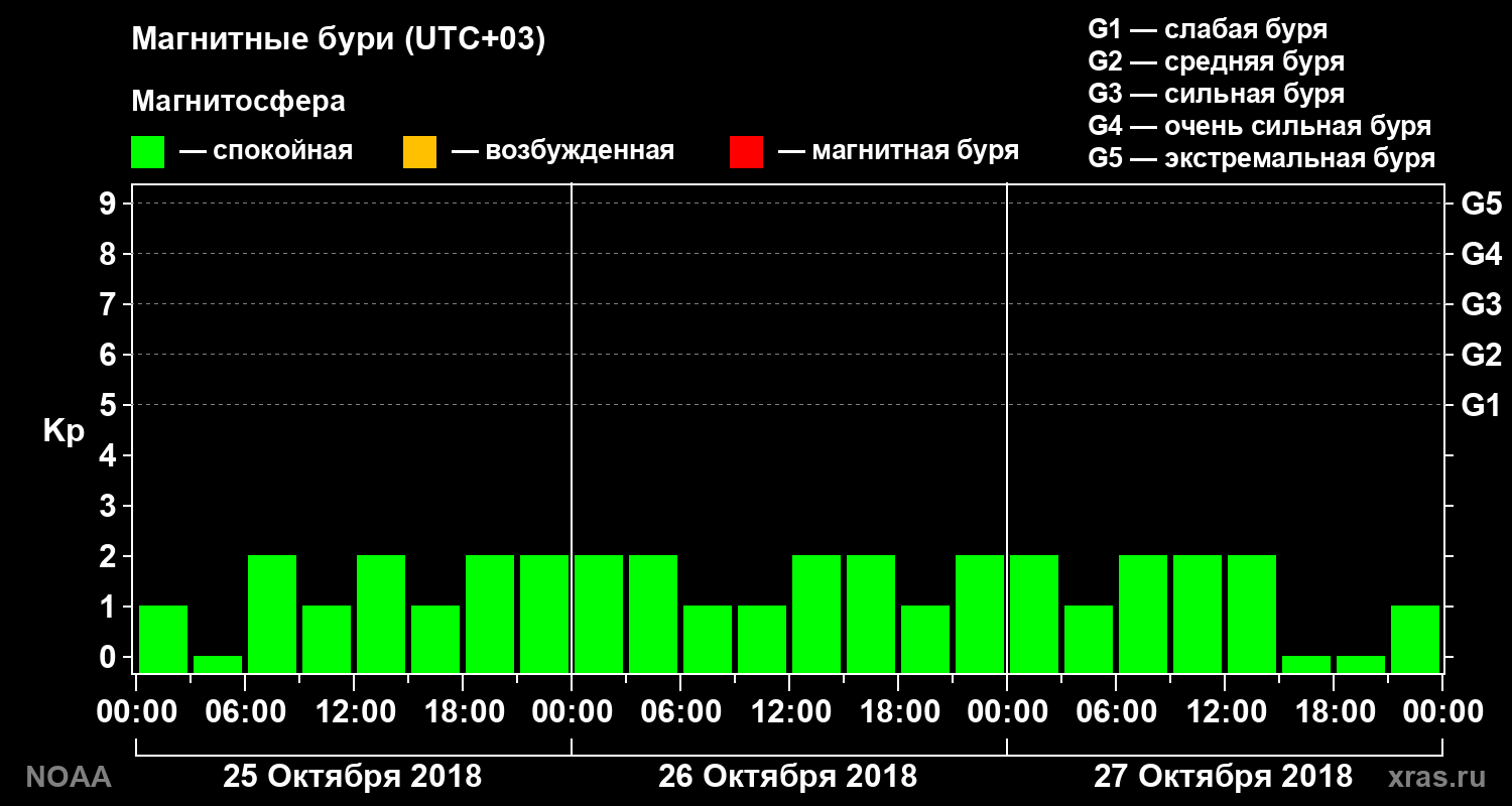 Геомагнитный индекс Kp за 3 суток