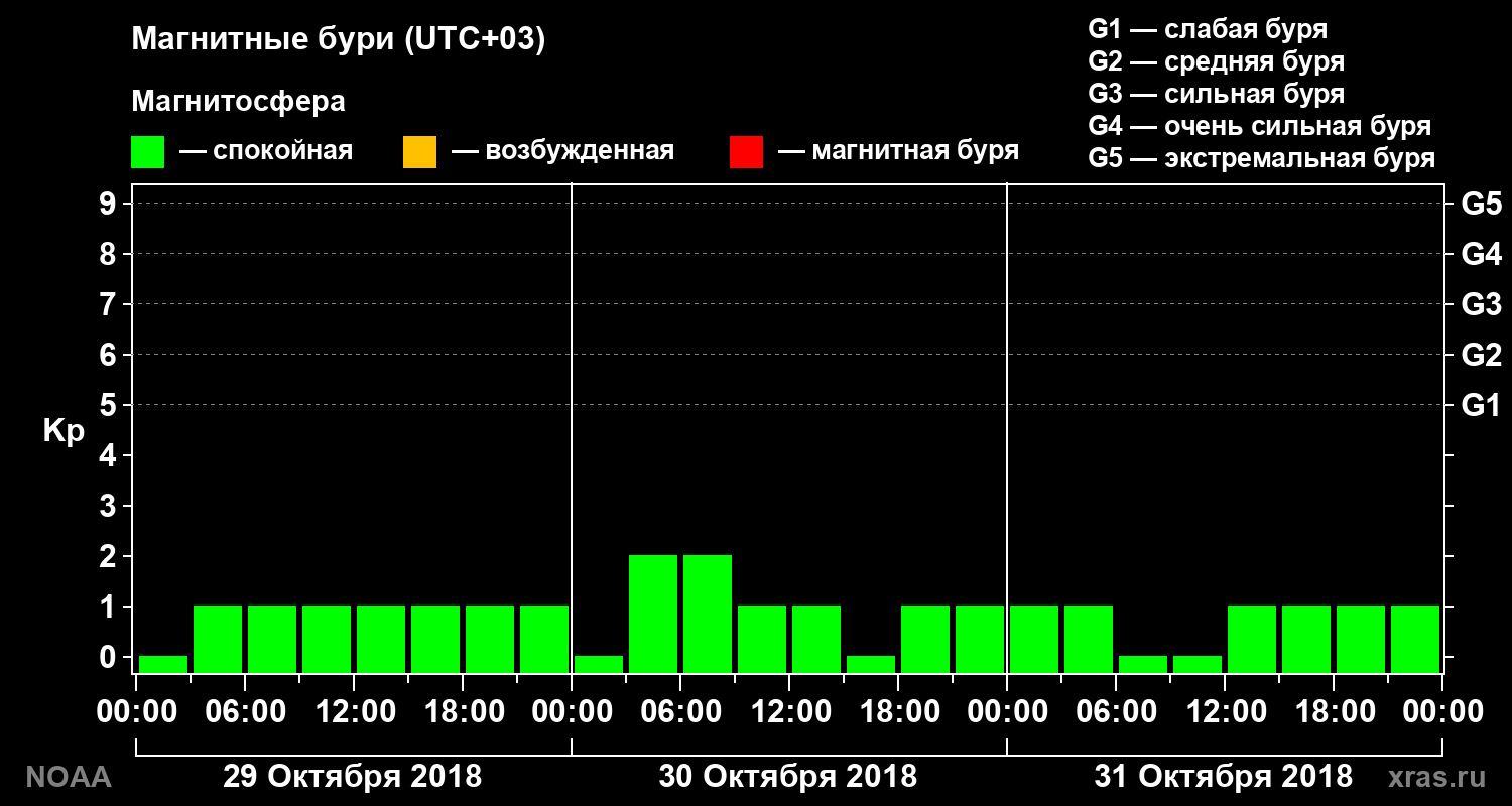 Геомагнитный индекс Kp за 3 суток
