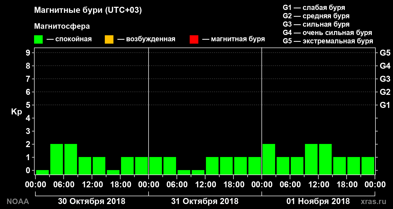 Геомагнитный индекс Kp за 3 суток