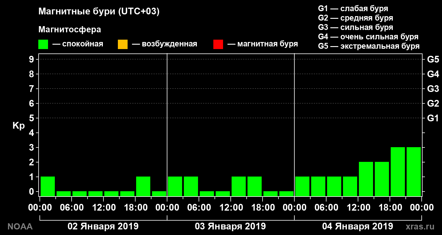 Геомагнитный индекс Kp за 3 суток