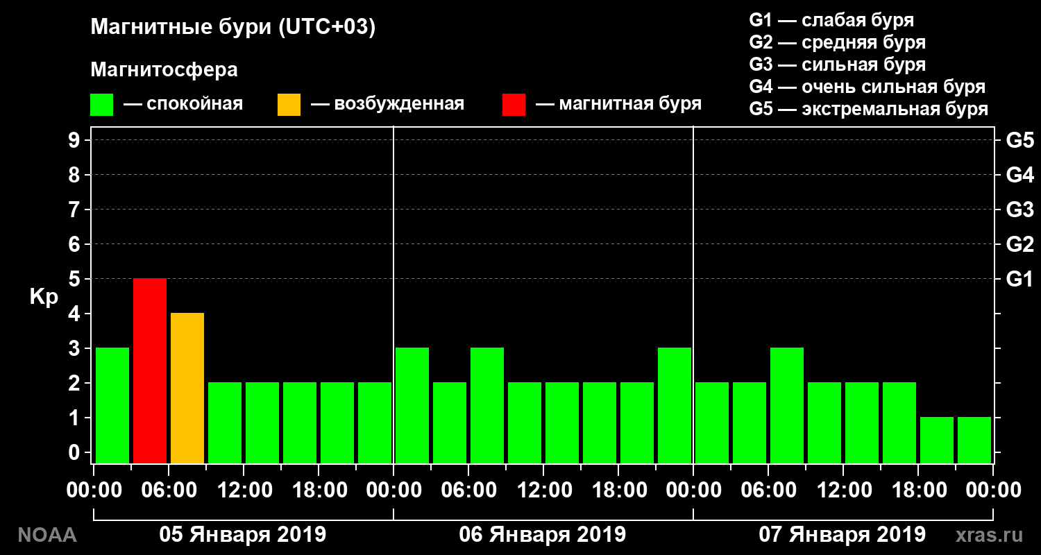 Геомагнитный индекс Kp за 3 суток