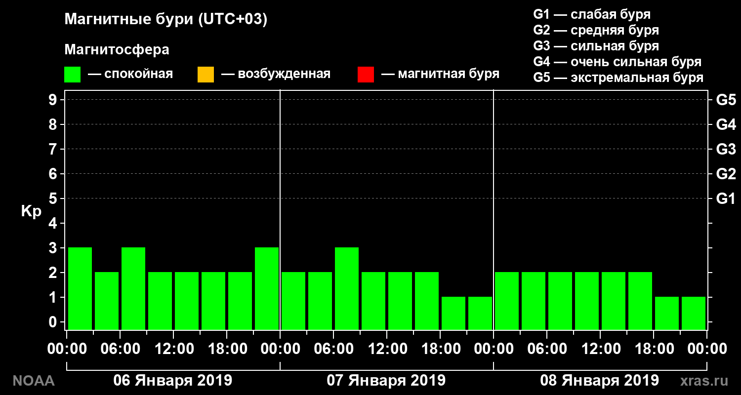 Геомагнитный индекс Kp за 3 суток