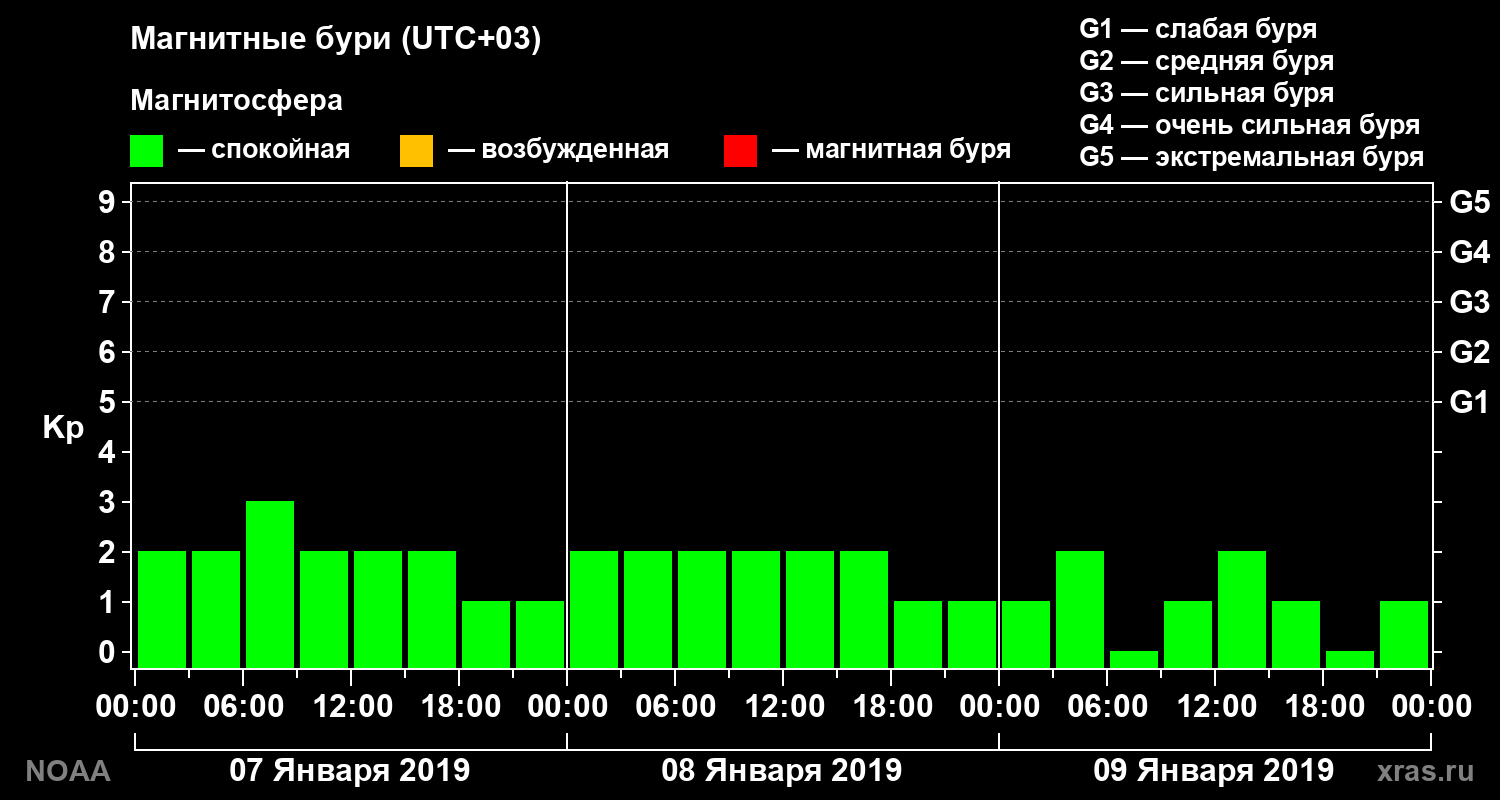 Геомагнитный индекс Kp за 3 суток