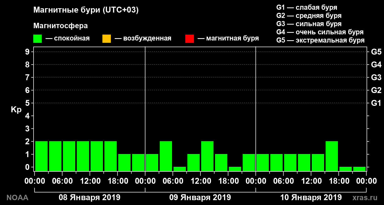 Геомагнитный индекс Kp за 3 суток