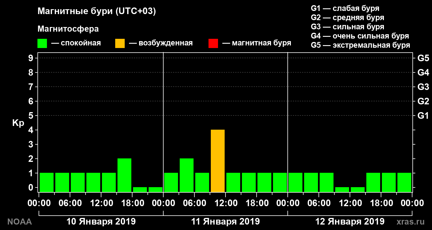 Геомагнитный индекс Kp за 3 суток
