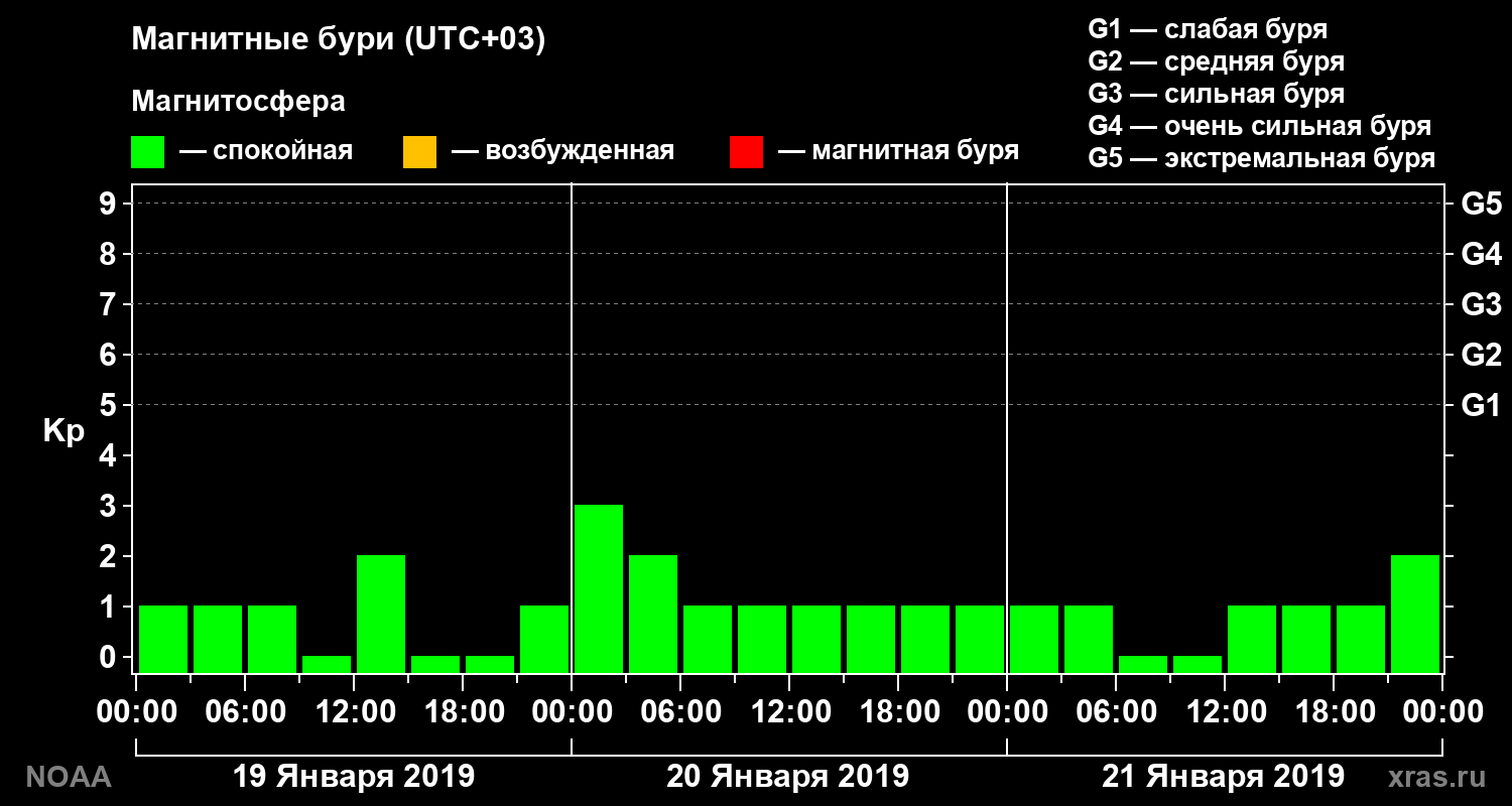 Геомагнитный индекс Kp за 3 суток