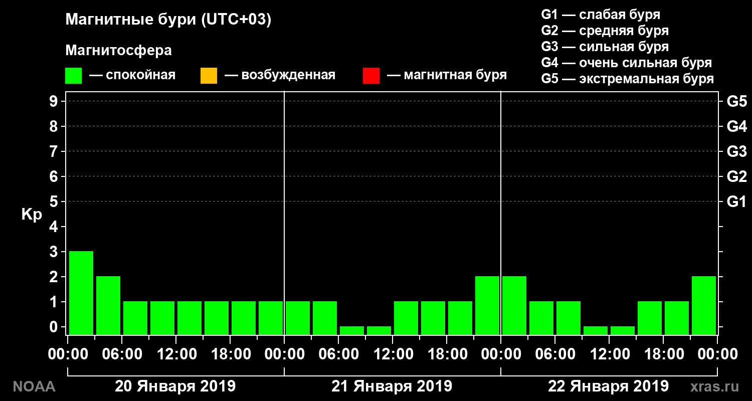 Геомагнитный индекс Kp за 3 суток