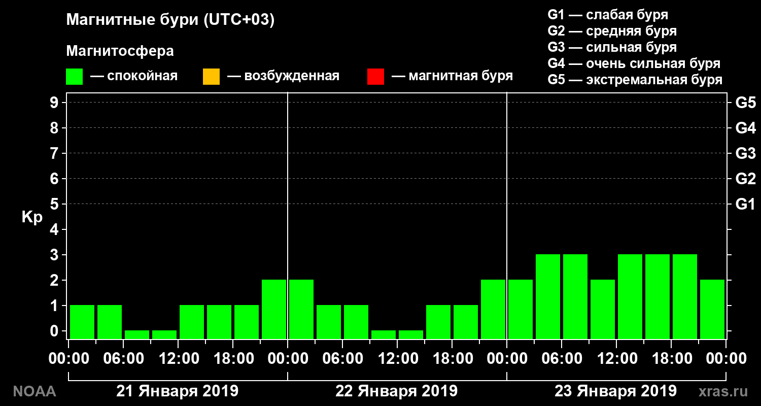 Геомагнитный индекс Kp за 3 суток