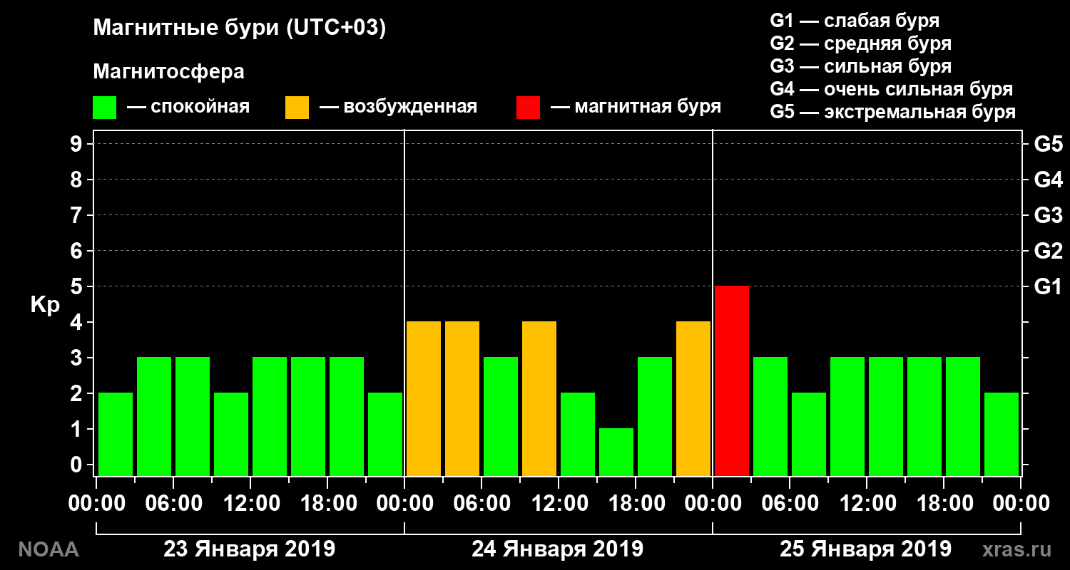 Геомагнитный индекс Kp за 3 суток