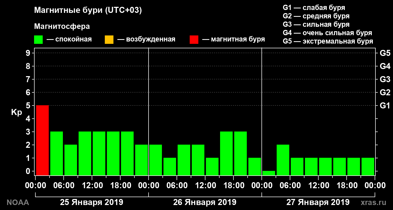 Геомагнитный индекс Kp за 3 суток
