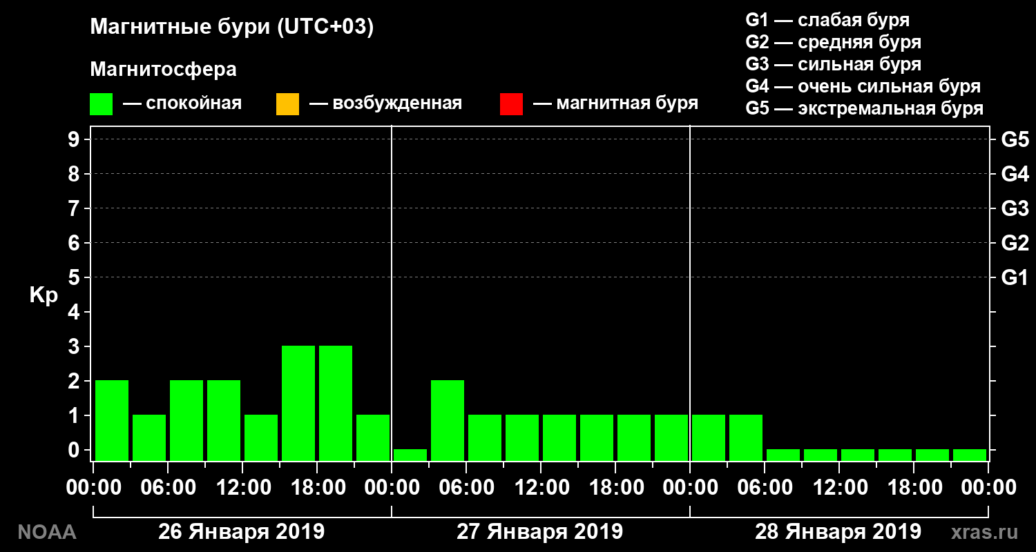 Геомагнитный индекс Kp за 3 суток