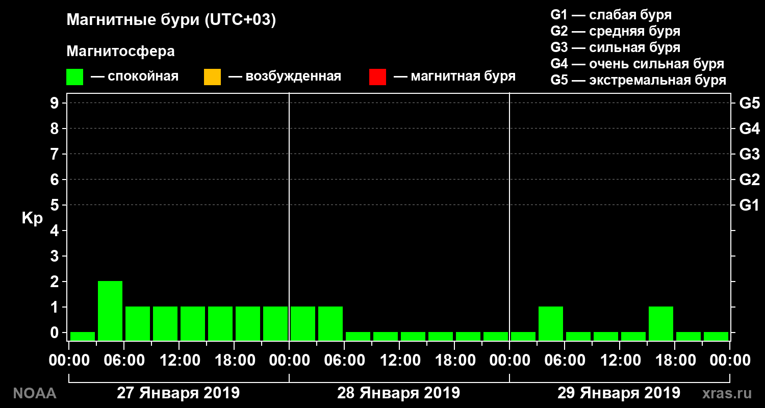 Геомагнитный индекс Kp за 3 суток