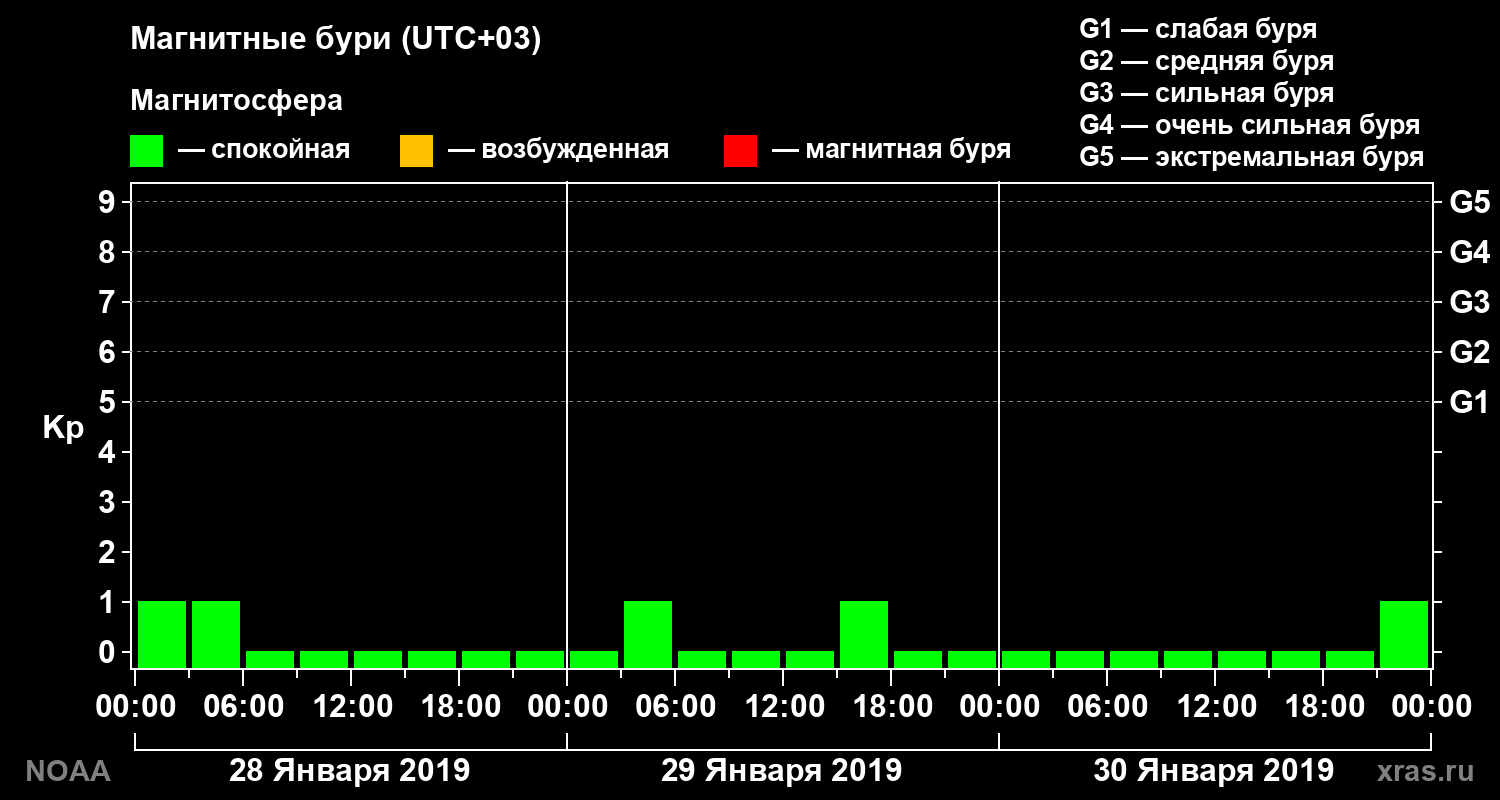 Геомагнитный индекс Kp за 3 суток