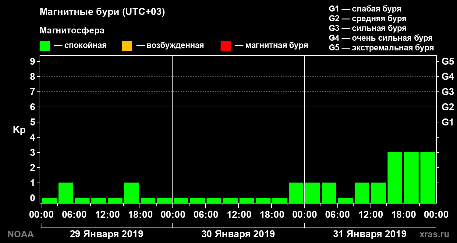 Геомагнитный индекс Kp за 3 суток
