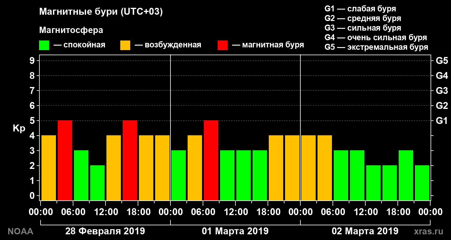 Геомагнитный индекс Kp за 3 суток