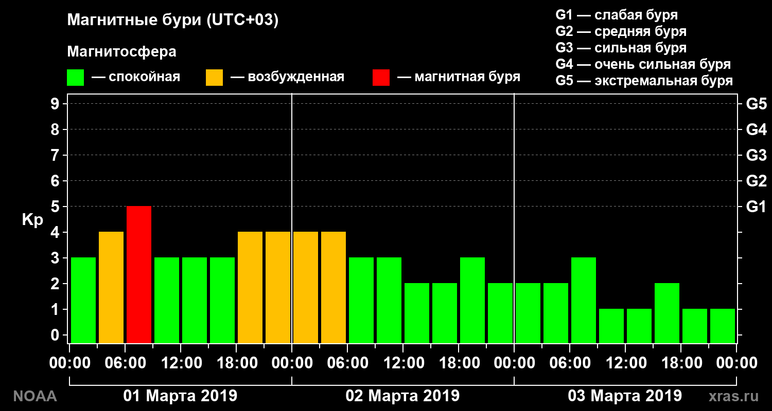 Геомагнитный индекс Kp за 3 суток
