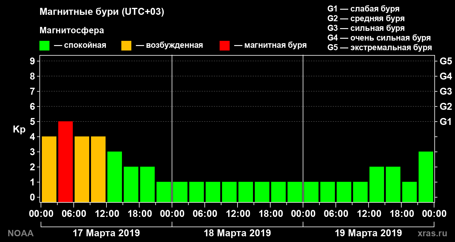 Геомагнитный индекс Kp за 3 суток