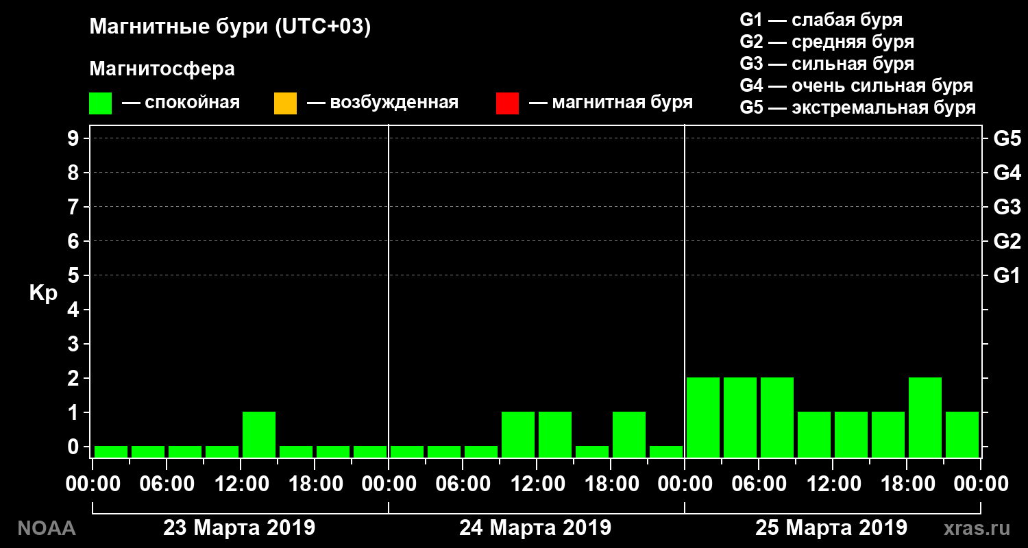 Геомагнитный индекс Kp за 3 суток