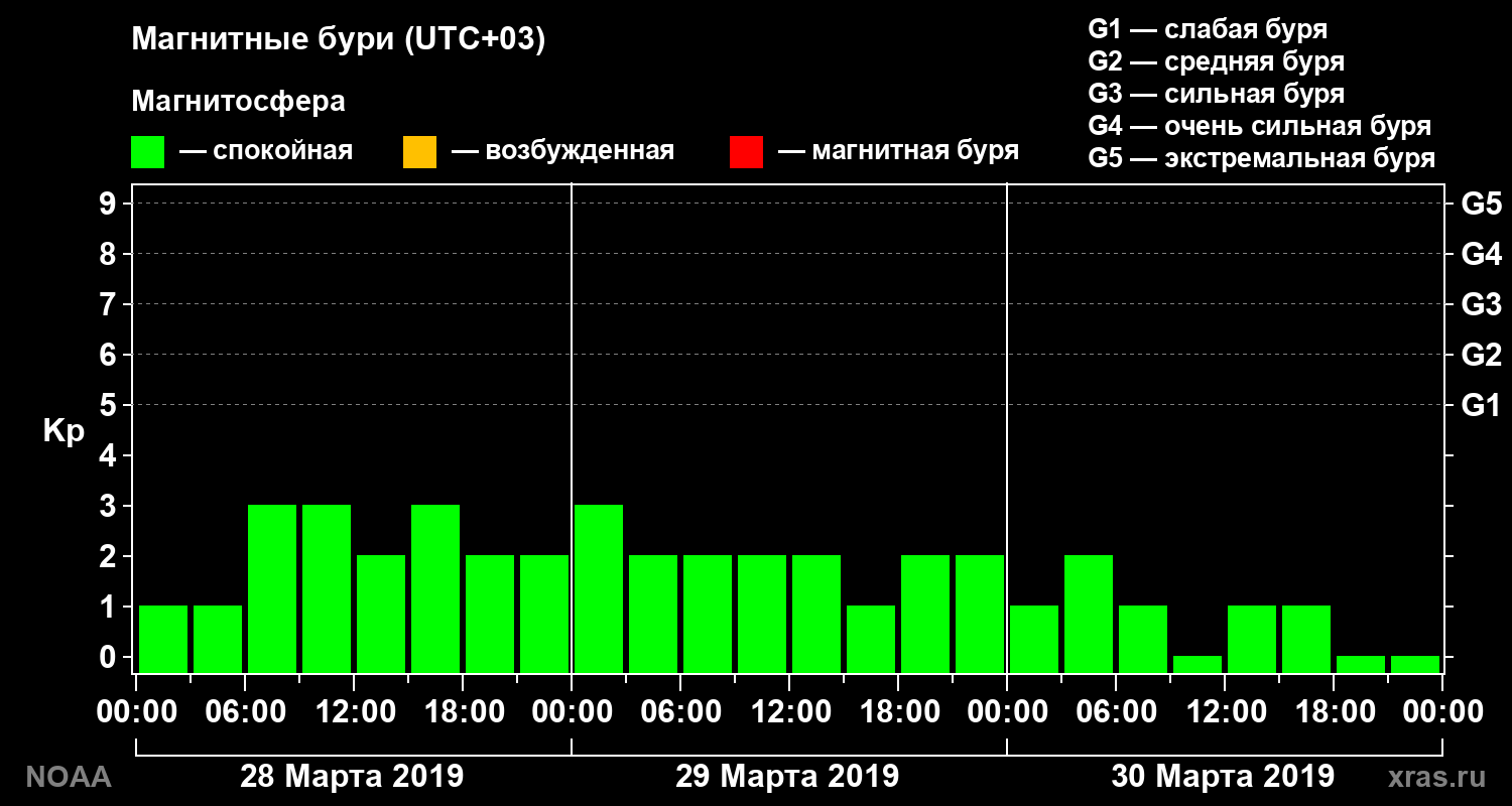 Геомагнитный индекс Kp за 3 суток