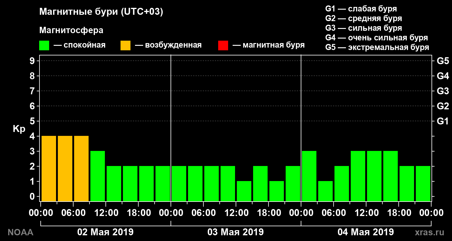 Геомагнитный индекс Kp за 3 суток