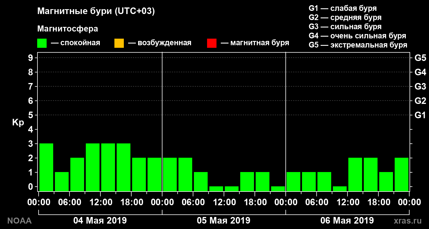 Геомагнитный индекс Kp за 3 суток