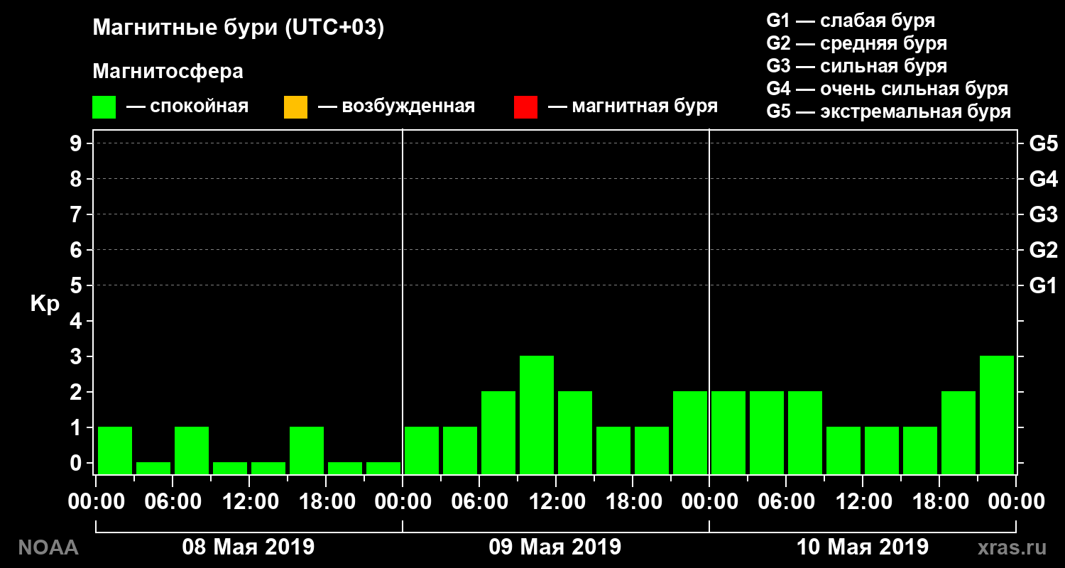 Геомагнитный индекс Kp за 3 суток