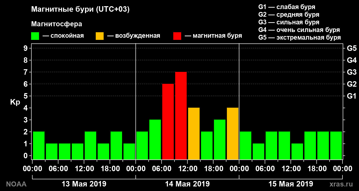 Геомагнитный индекс Kp за 3 суток
