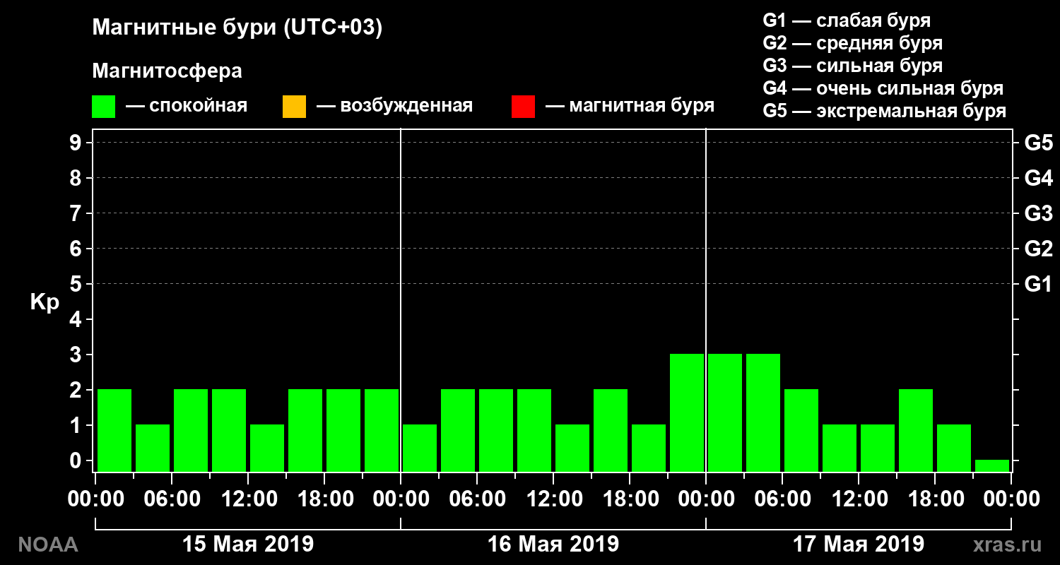 Геомагнитный индекс Kp за 3 суток