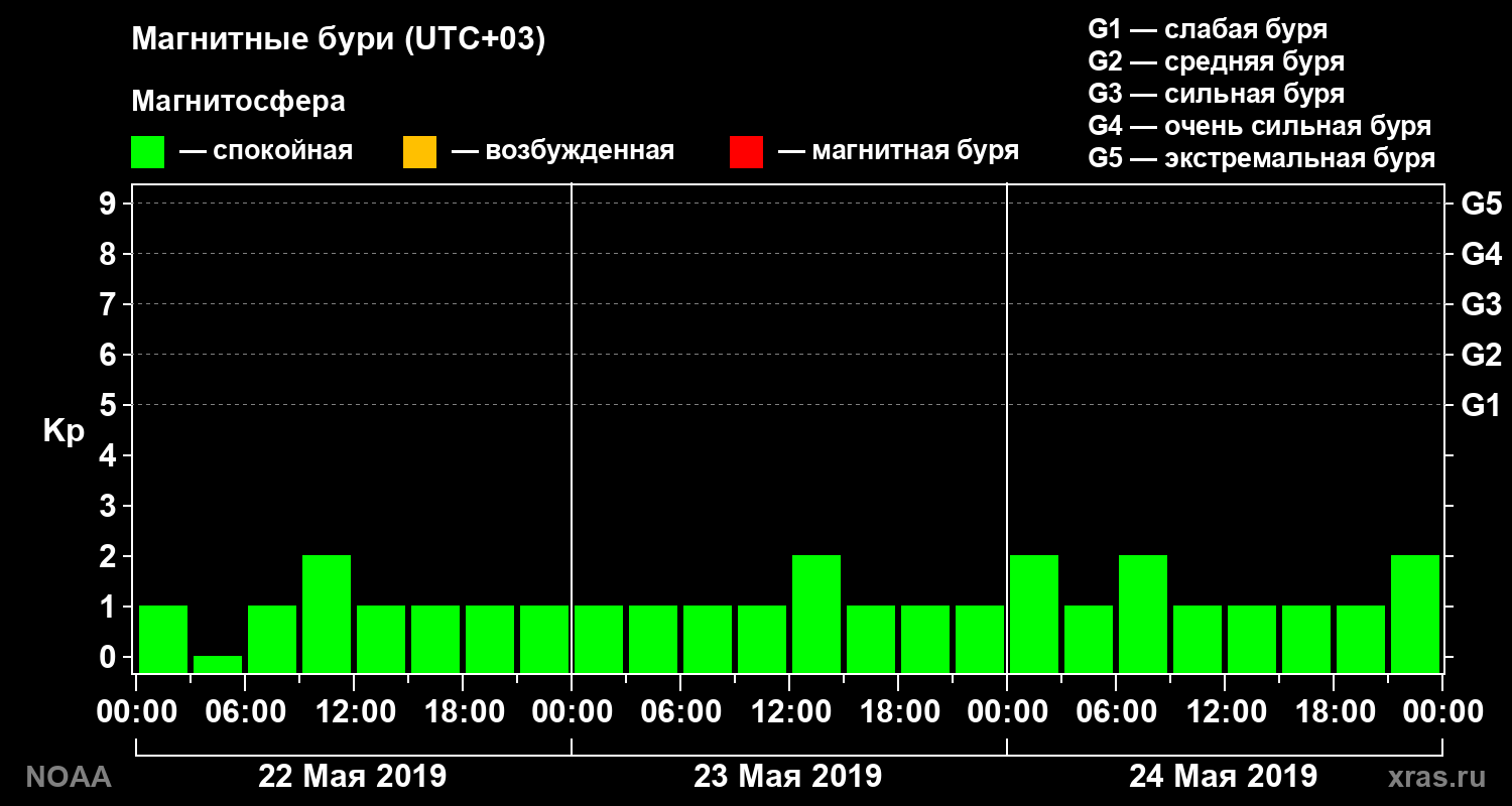 Геомагнитный индекс Kp за 3 суток