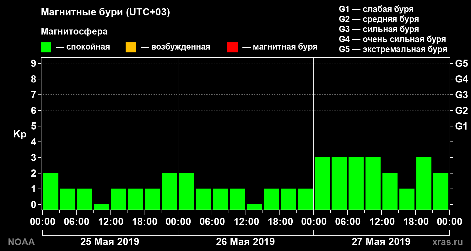 Геомагнитный индекс Kp за 3 суток